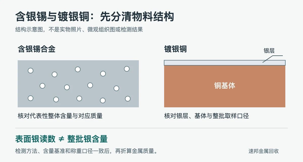 含银锡合金与镀银铜结构示意图，非实物照片或检测结果